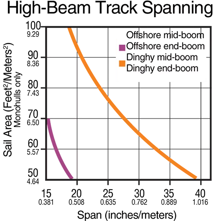 Harken micro hb skjema.webp