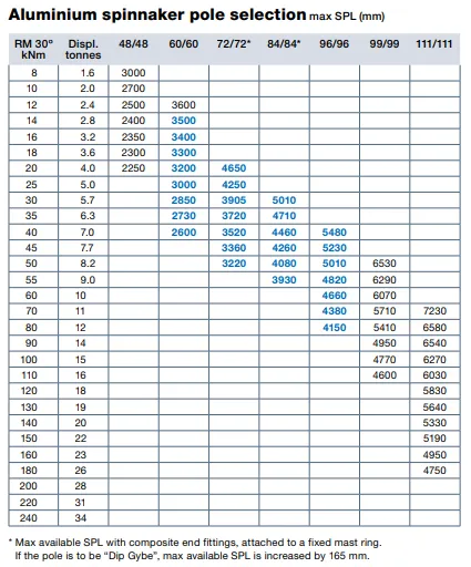 Valg av Spinnakerbom Selden.webp